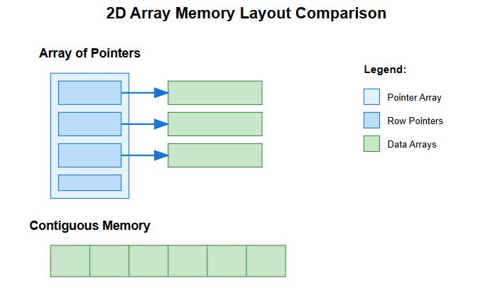 2D Array Memory Layout Comparison