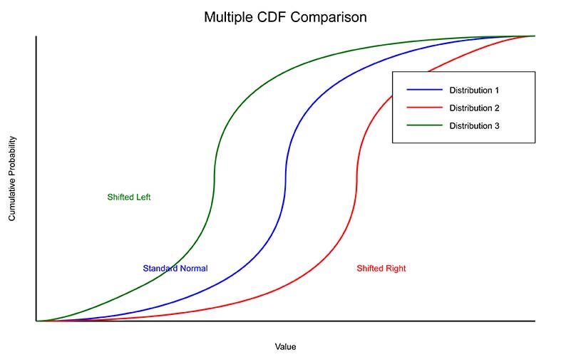 CDF Plot Explanation