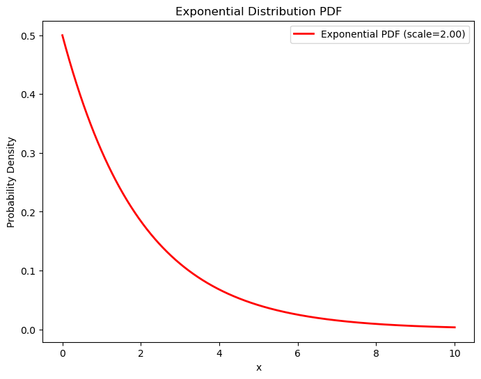 Exponential Distribution