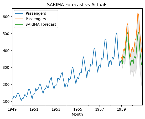 Forecast values and intervals of the SARIMA model