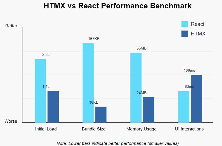 HTMX vs React Performance Chart