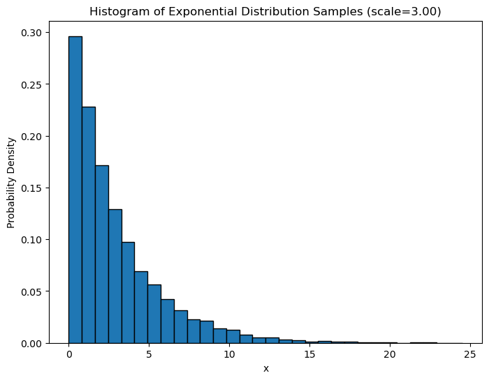 Histogram of Exponential Distribution