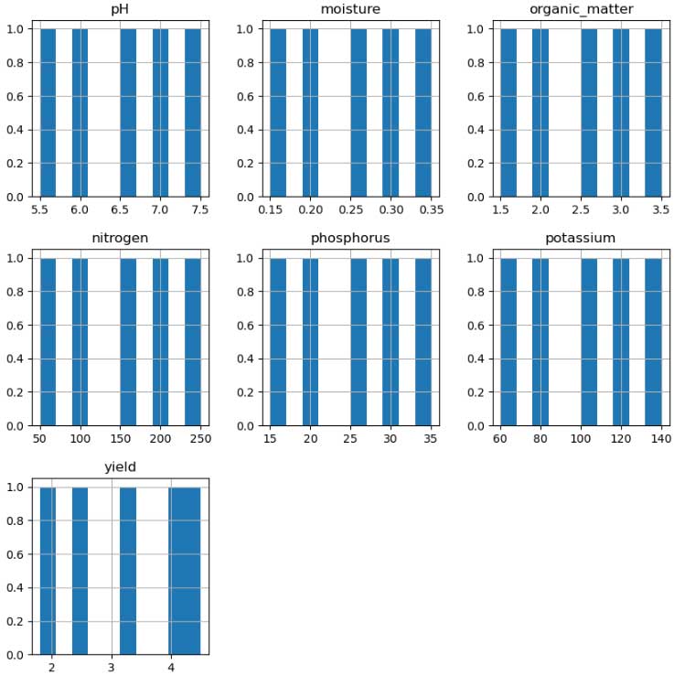 Plot histograms of each variable