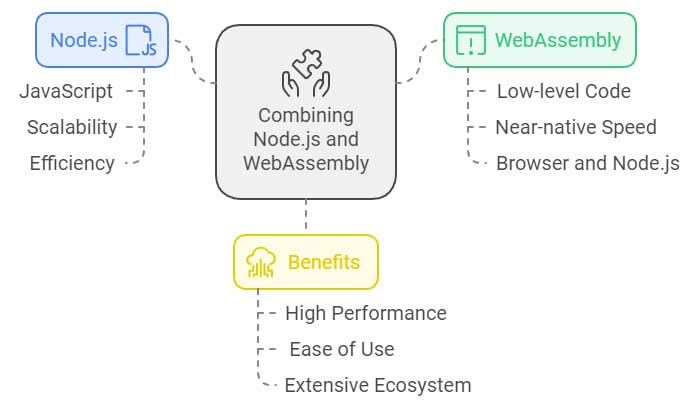 Introduction to Nodejs and WebAssembly