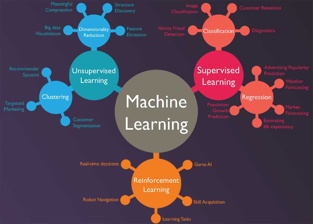 Machine Learning Algorithms