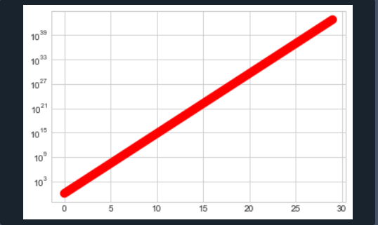 Adjusting the Scale of the Y-Axis to Matplotlib Log Scale