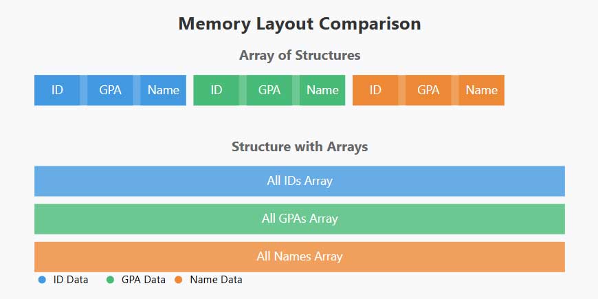 Memory Layout Comparison