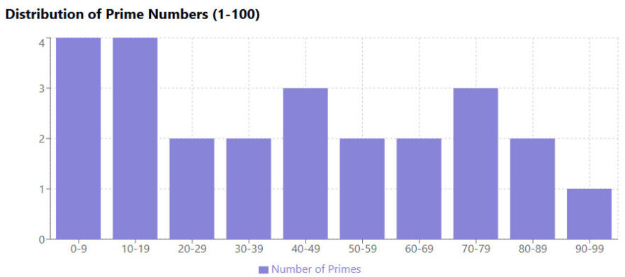Prime Number Distribution Visualization