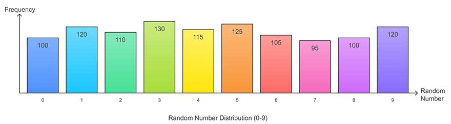 Random Number Distribution Visualization