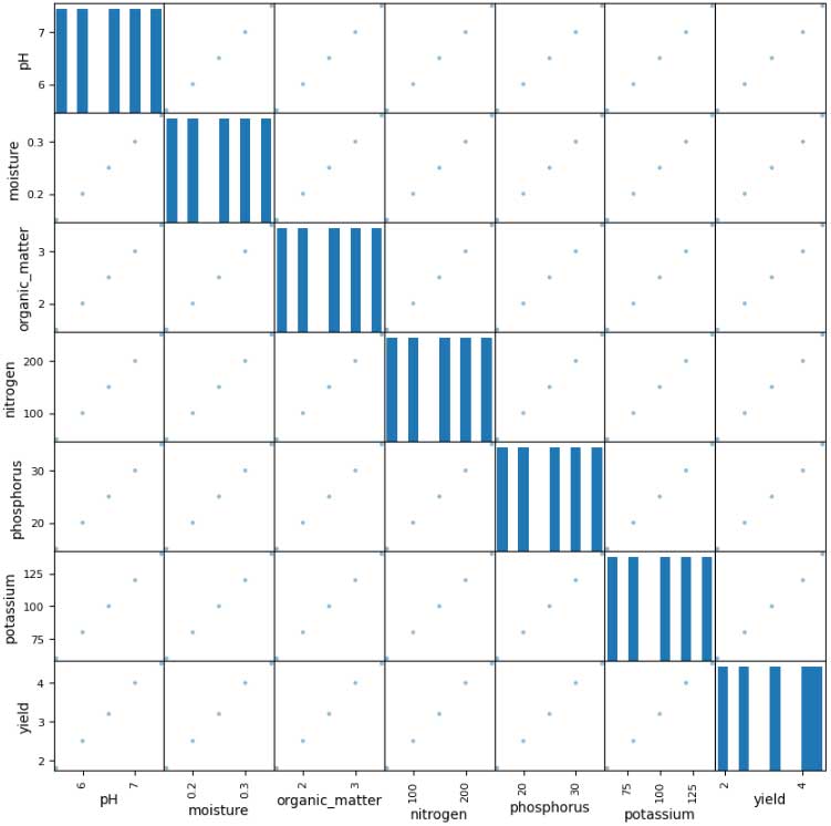 Plot scatter plots of each pair of variables