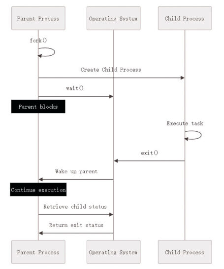 Demonstrate the Wait System Call Process Flow
