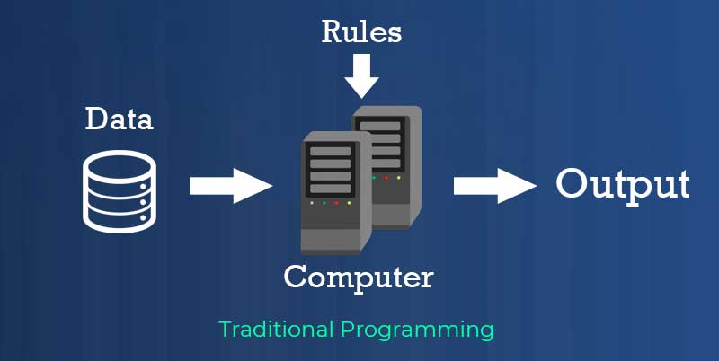 Traditional Programming