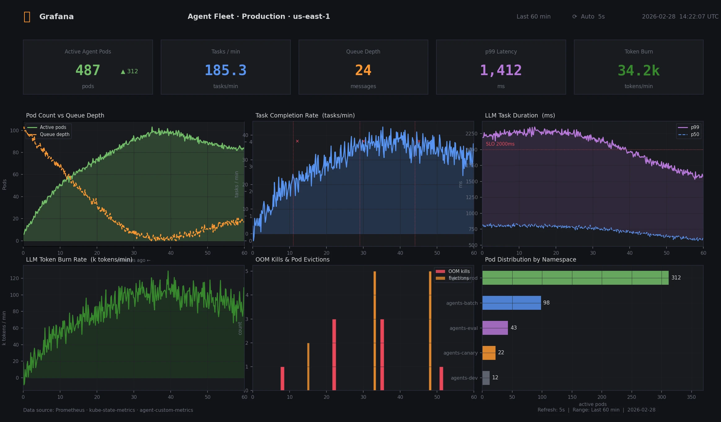 Grafana dashboard showing agent fleet metrics