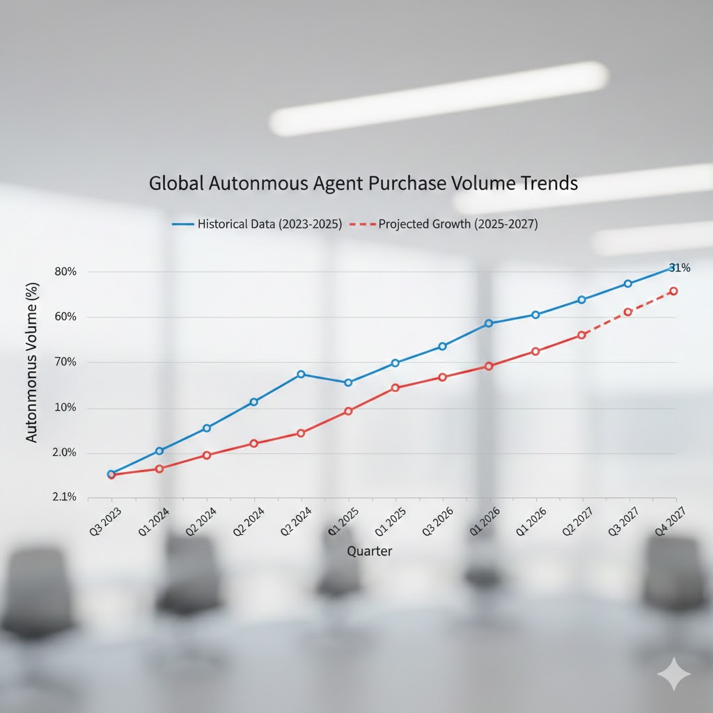 Line chart showing autonomous agent purchase volume rising from 2.1% in Q3 2023 to 12.4% in Q3 2025, with projected trajectory to 31% by Q4 2027