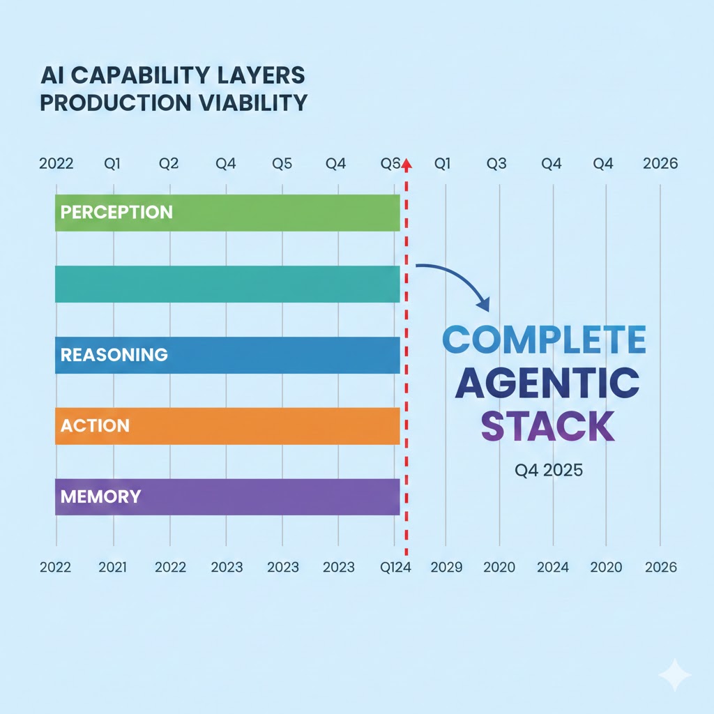 Timeline diagram showing the four AI capability layers — perception, reasoning, action, memory — and when each reached production viability between 2022 and 2026, with the complete agentic stack marked at Q4 2025
