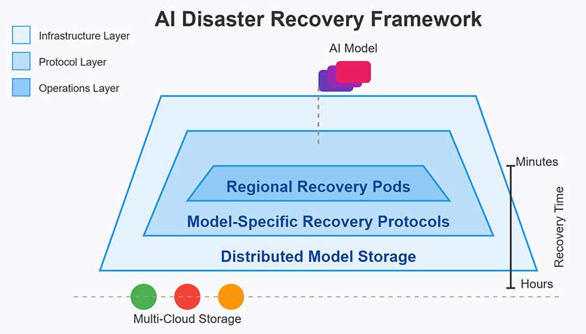 AI Disaster Recovery Framework