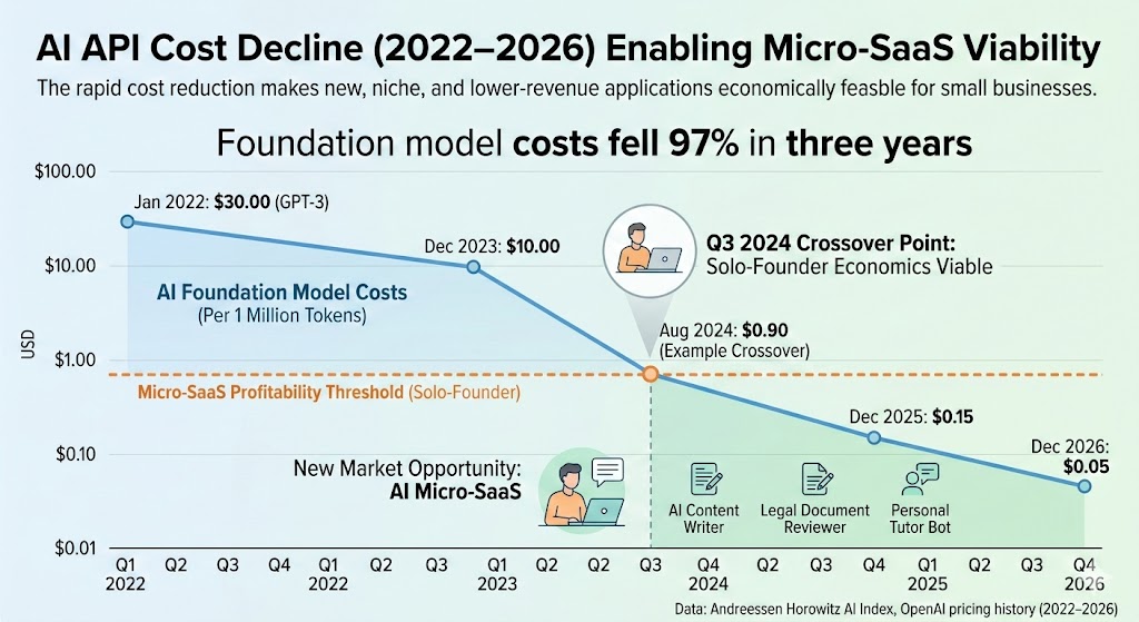 AI API cost decline 2022–2026 enabling micro-SaaS viability