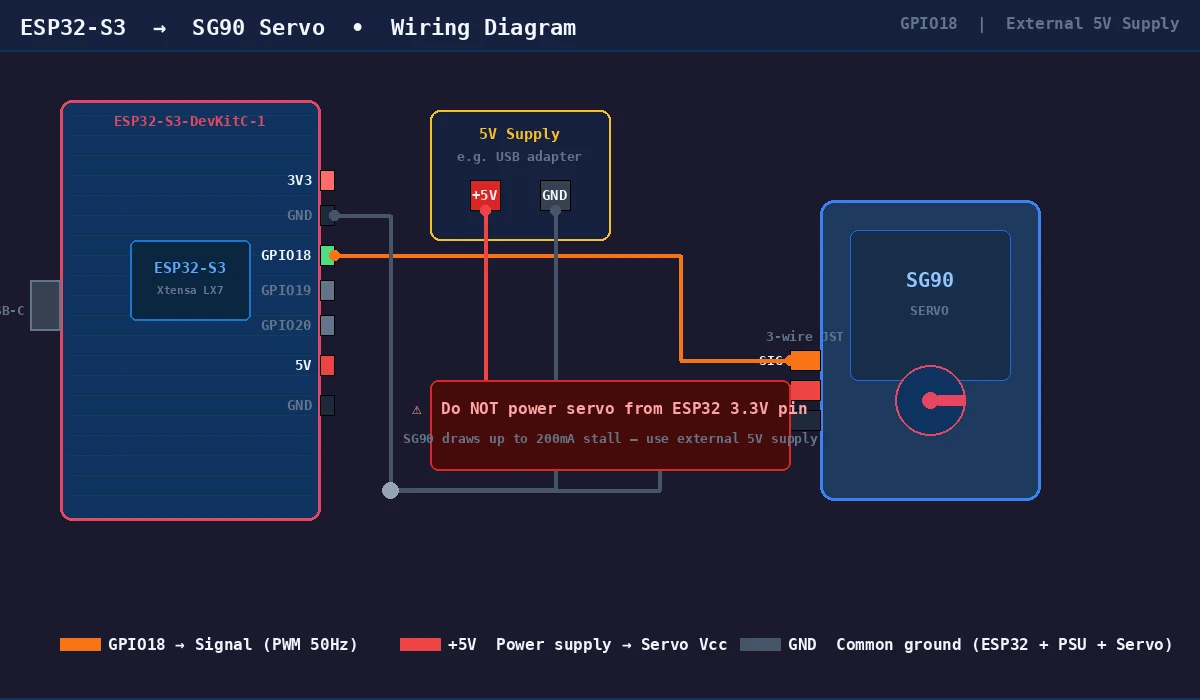 ESP32-S3 DevKit wired to SG90 servo