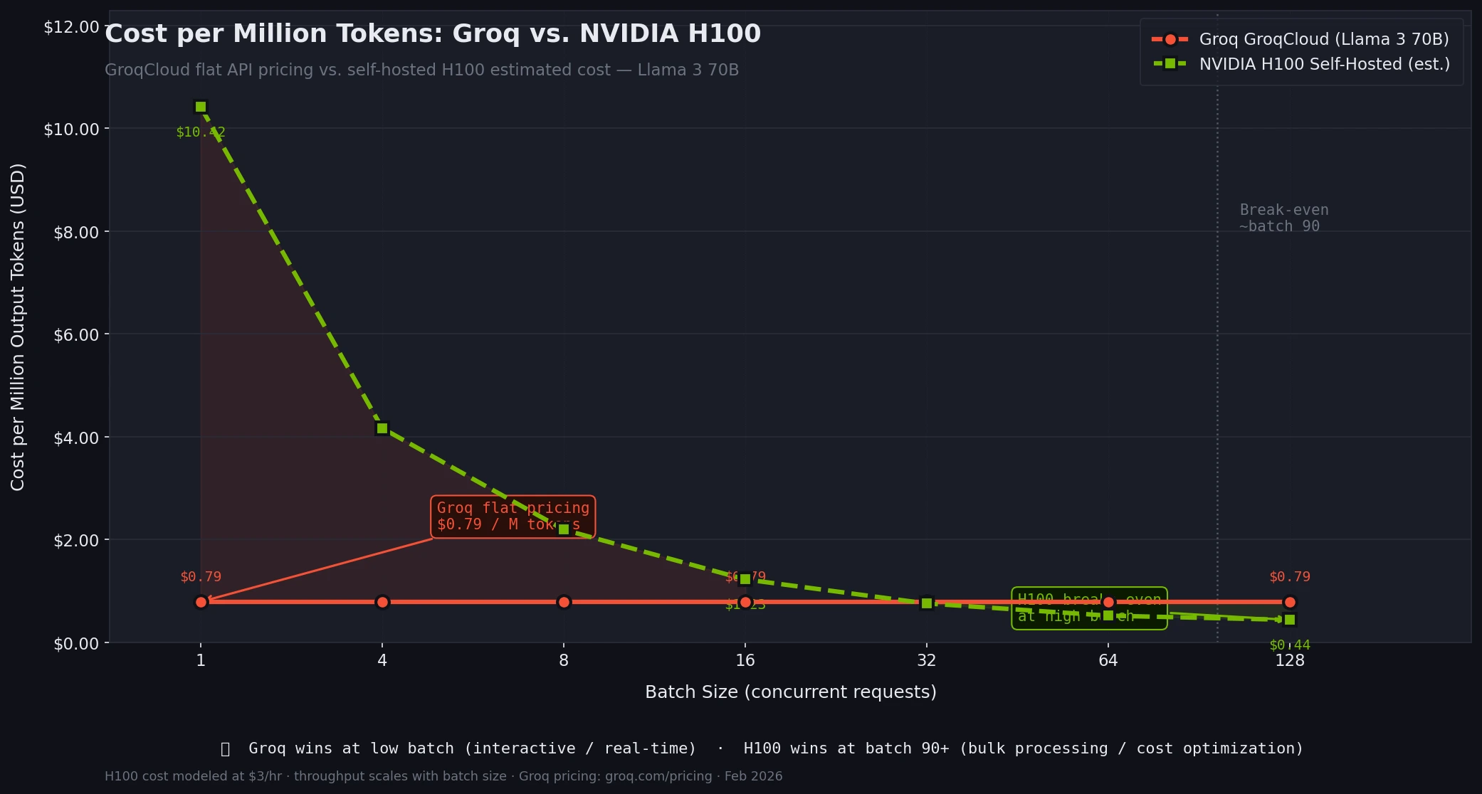 Cost per million tokens comparison