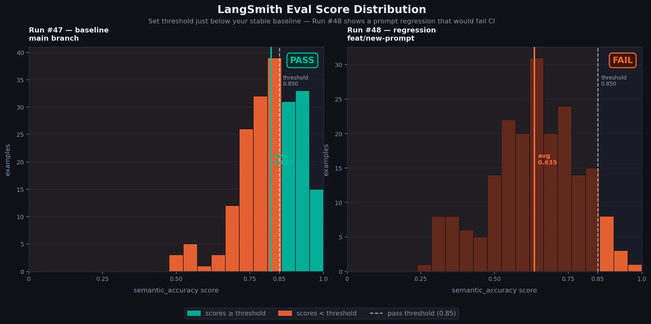 LangSmith score distribution histogram showing variance across eval runs