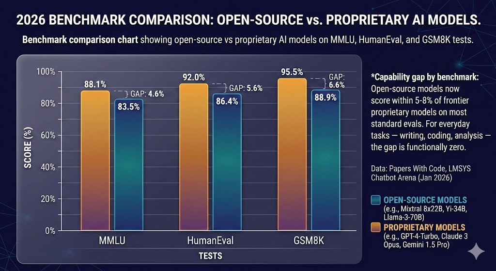 Benchmark comparison chart showing open-source vs proprietary AI models on MMLU, HumanEval, and GSM8K tests