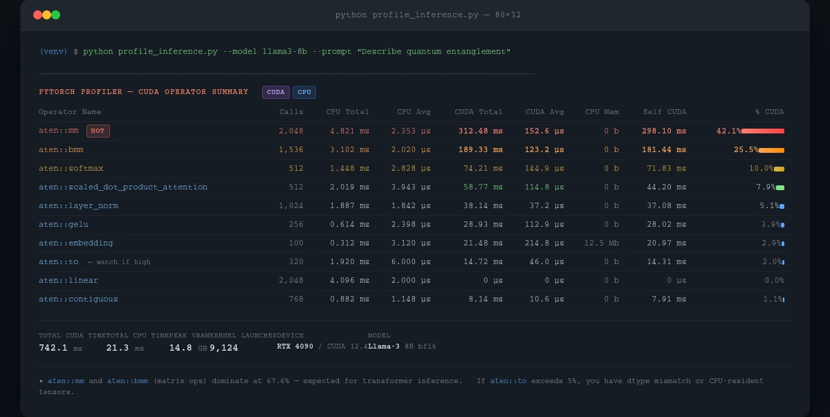 PyTorch profiler table output showing CUDA time per operator