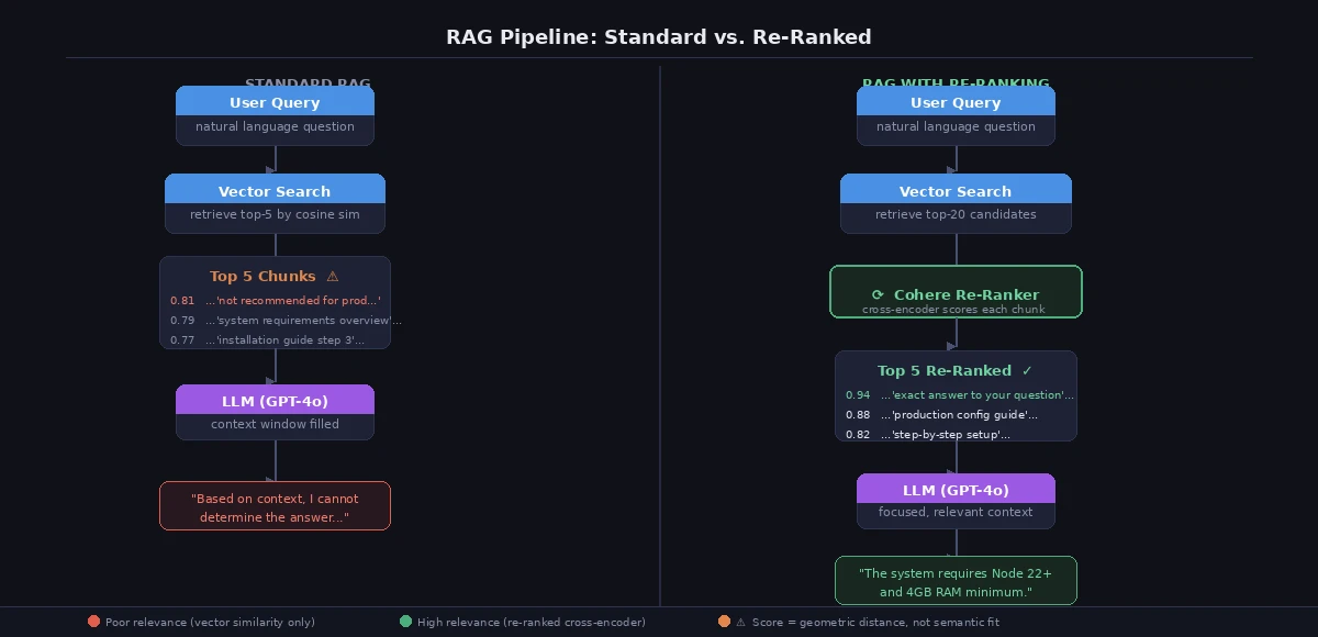 RAG pipeline with re-ranking stage