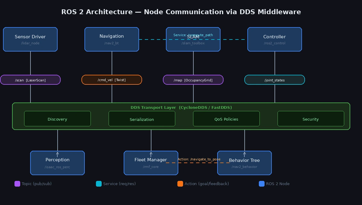 ROS 2 architecture diagram showing node communication
