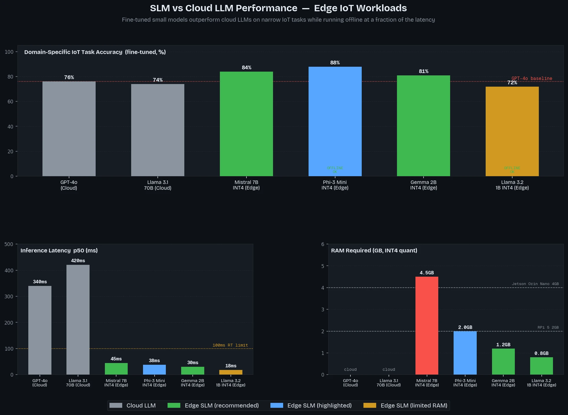 SLM model comparison for edge