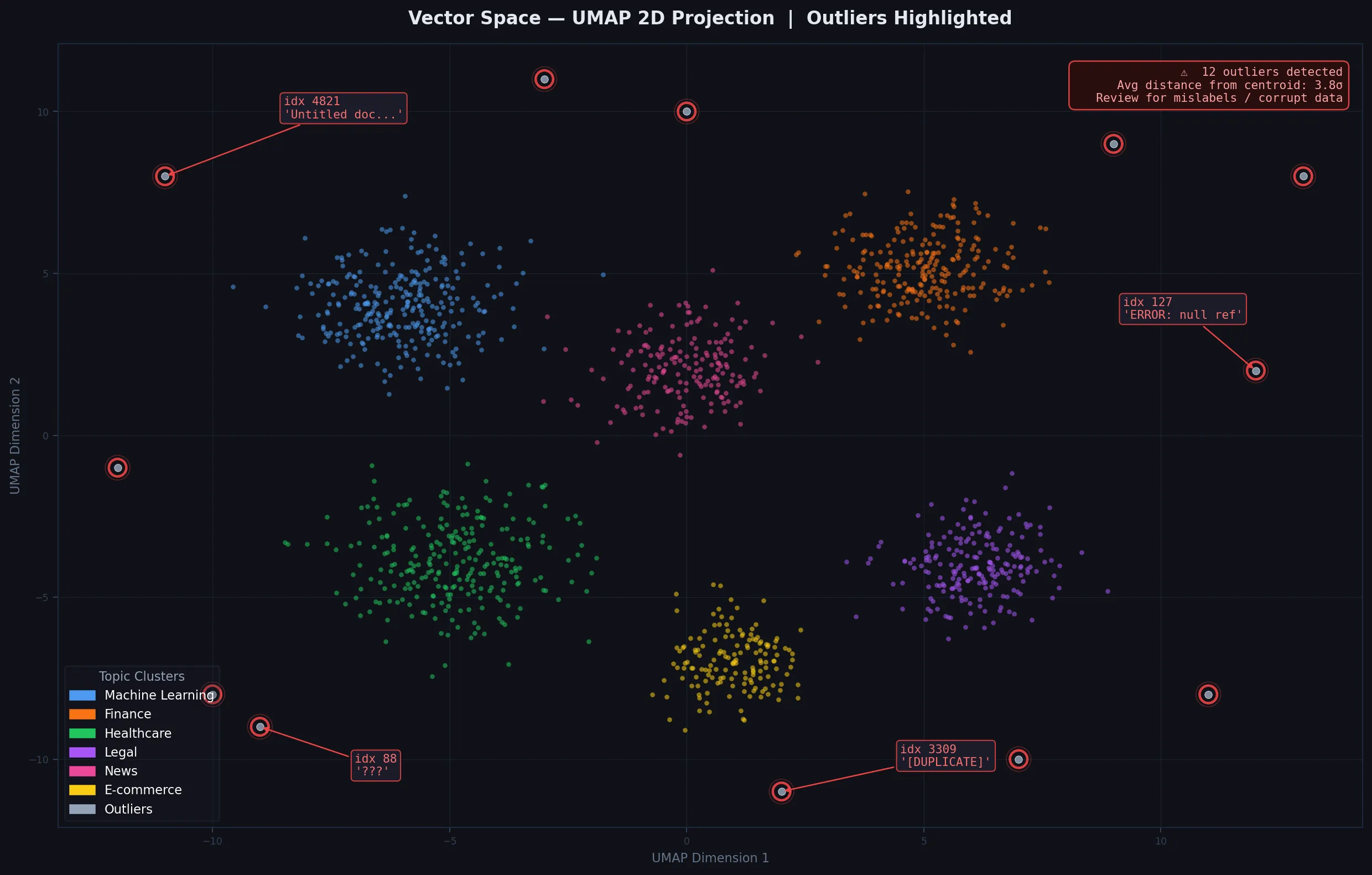 UMAP showing outlier documents circled in red